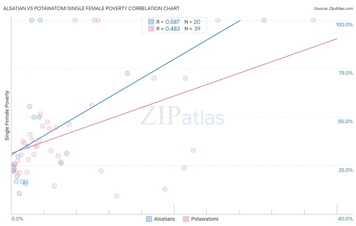 Alsatian vs Potawatomi Single Female Poverty