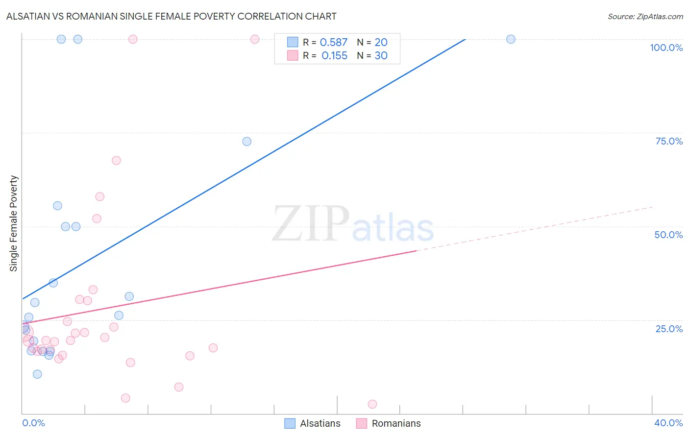 Alsatian vs Romanian Single Female Poverty