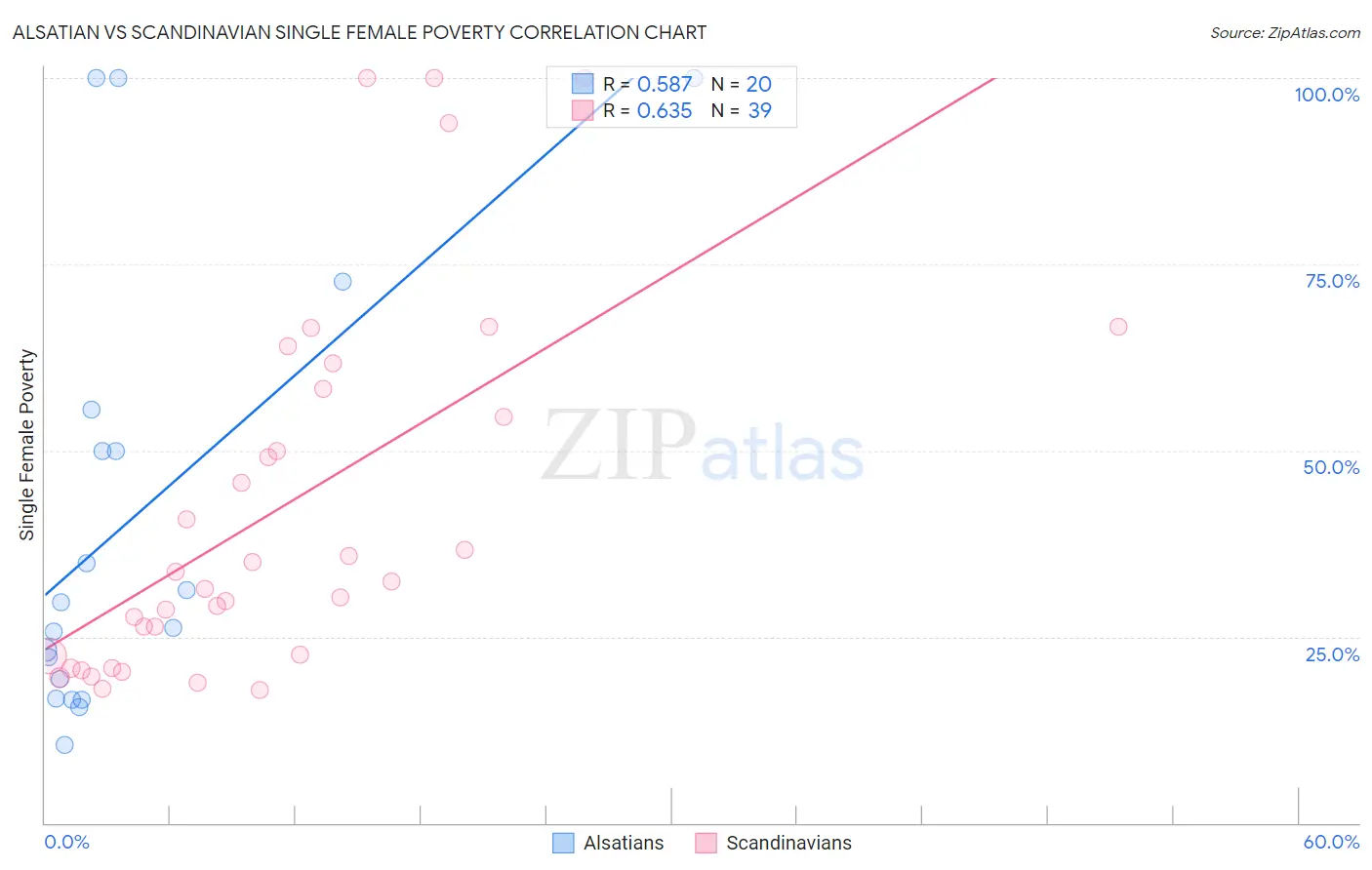Alsatian vs Scandinavian Single Female Poverty