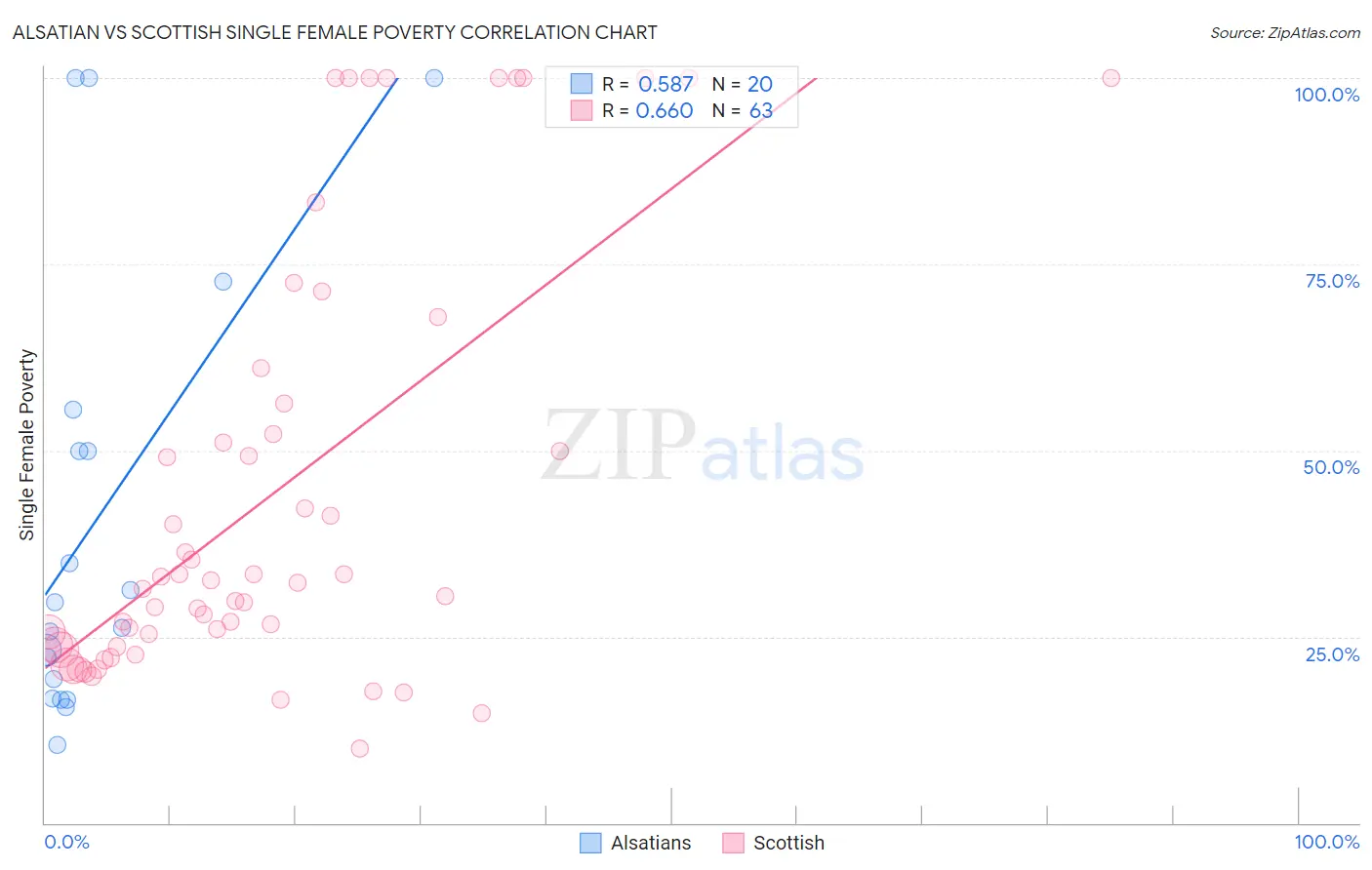 Alsatian vs Scottish Single Female Poverty