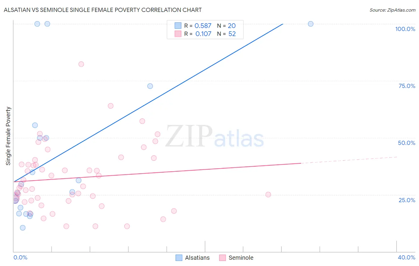 Alsatian vs Seminole Single Female Poverty
