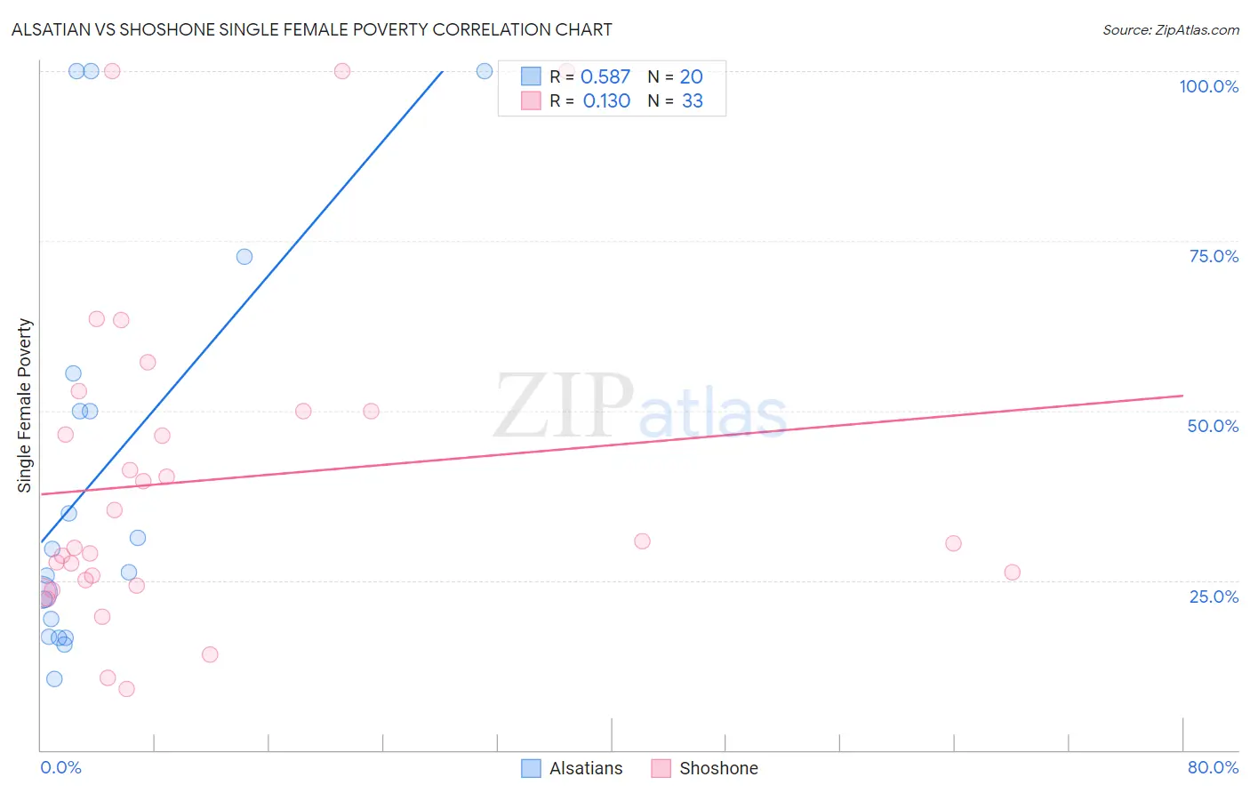 Alsatian vs Shoshone Single Female Poverty