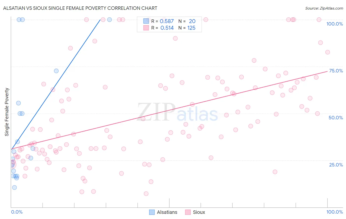 Alsatian vs Sioux Single Female Poverty