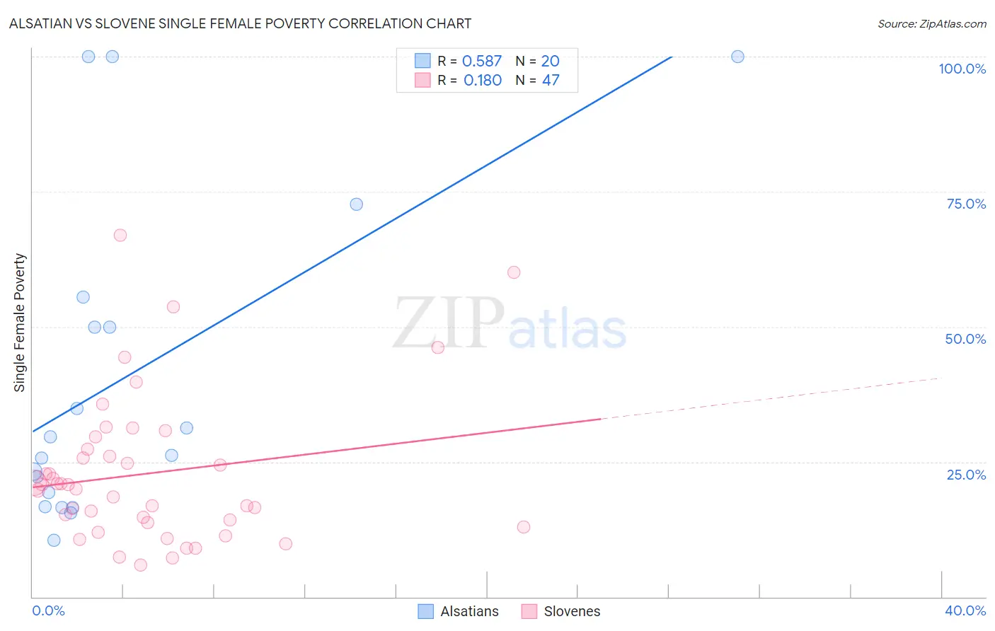 Alsatian vs Slovene Single Female Poverty