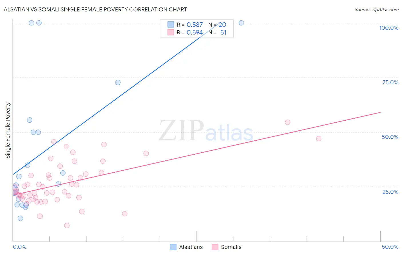 Alsatian vs Somali Single Female Poverty