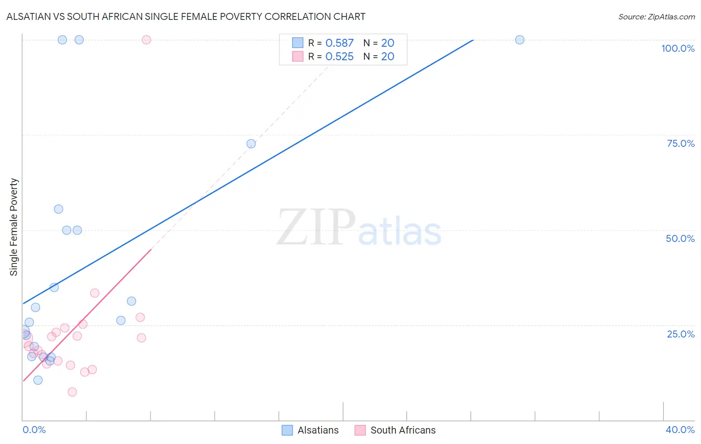 Alsatian vs South African Single Female Poverty