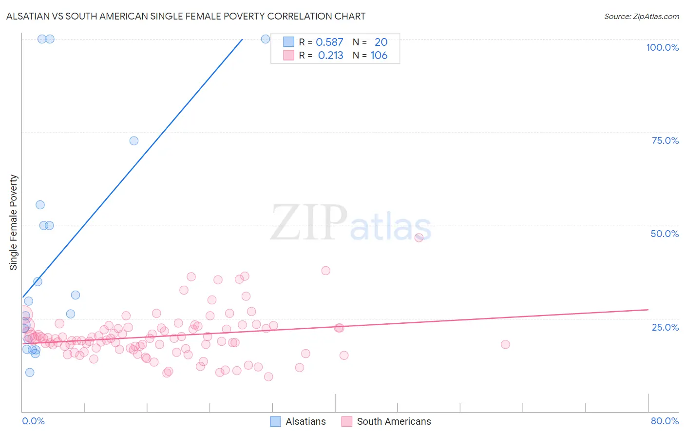 Alsatian vs South American Single Female Poverty