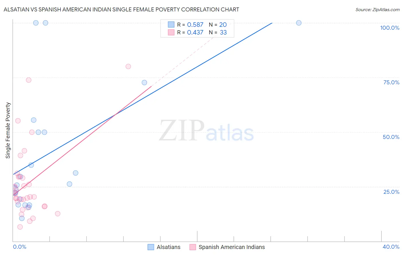 Alsatian vs Spanish American Indian Single Female Poverty