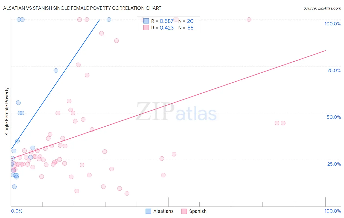 Alsatian vs Spanish Single Female Poverty