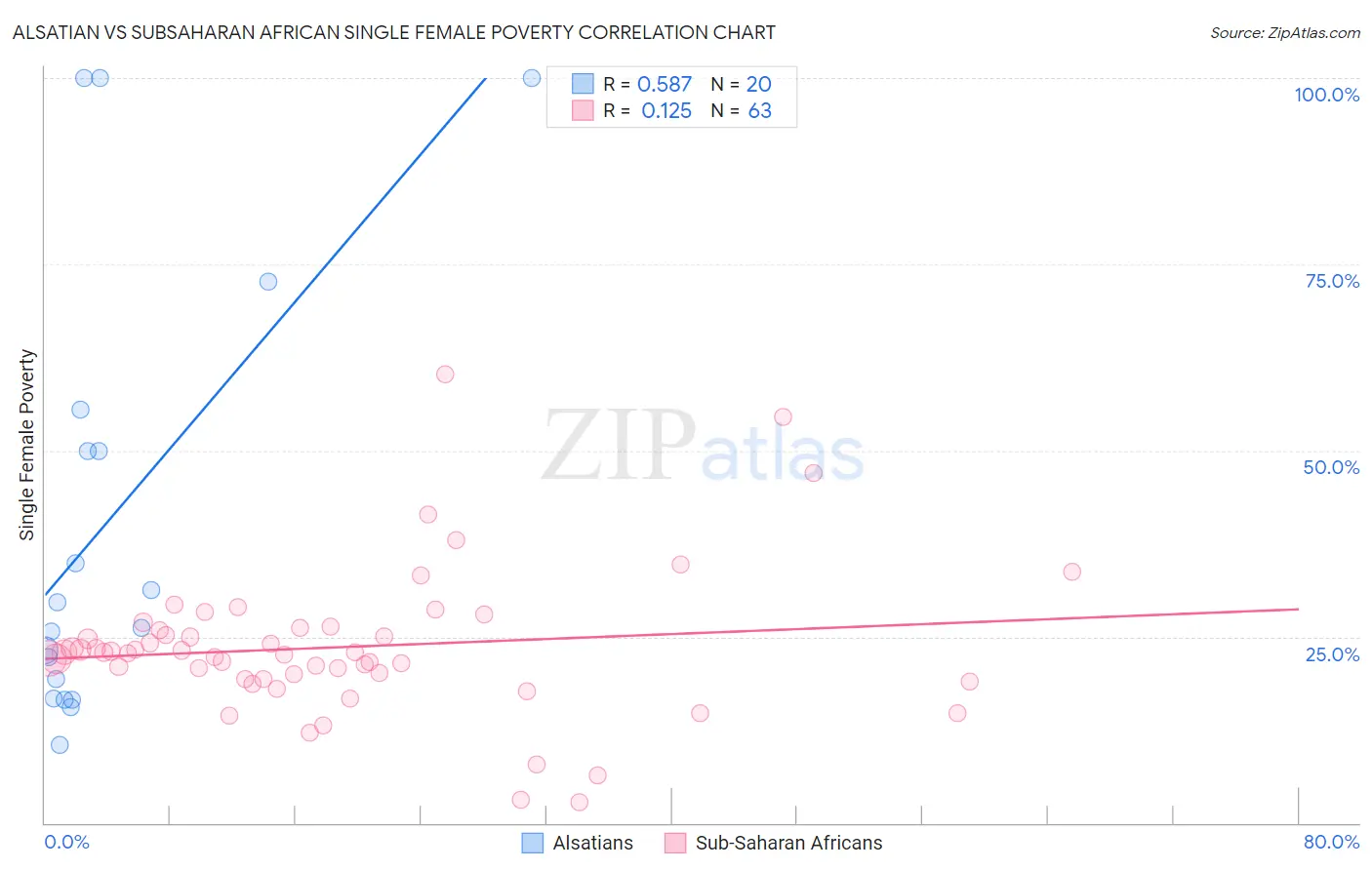 Alsatian vs Subsaharan African Single Female Poverty