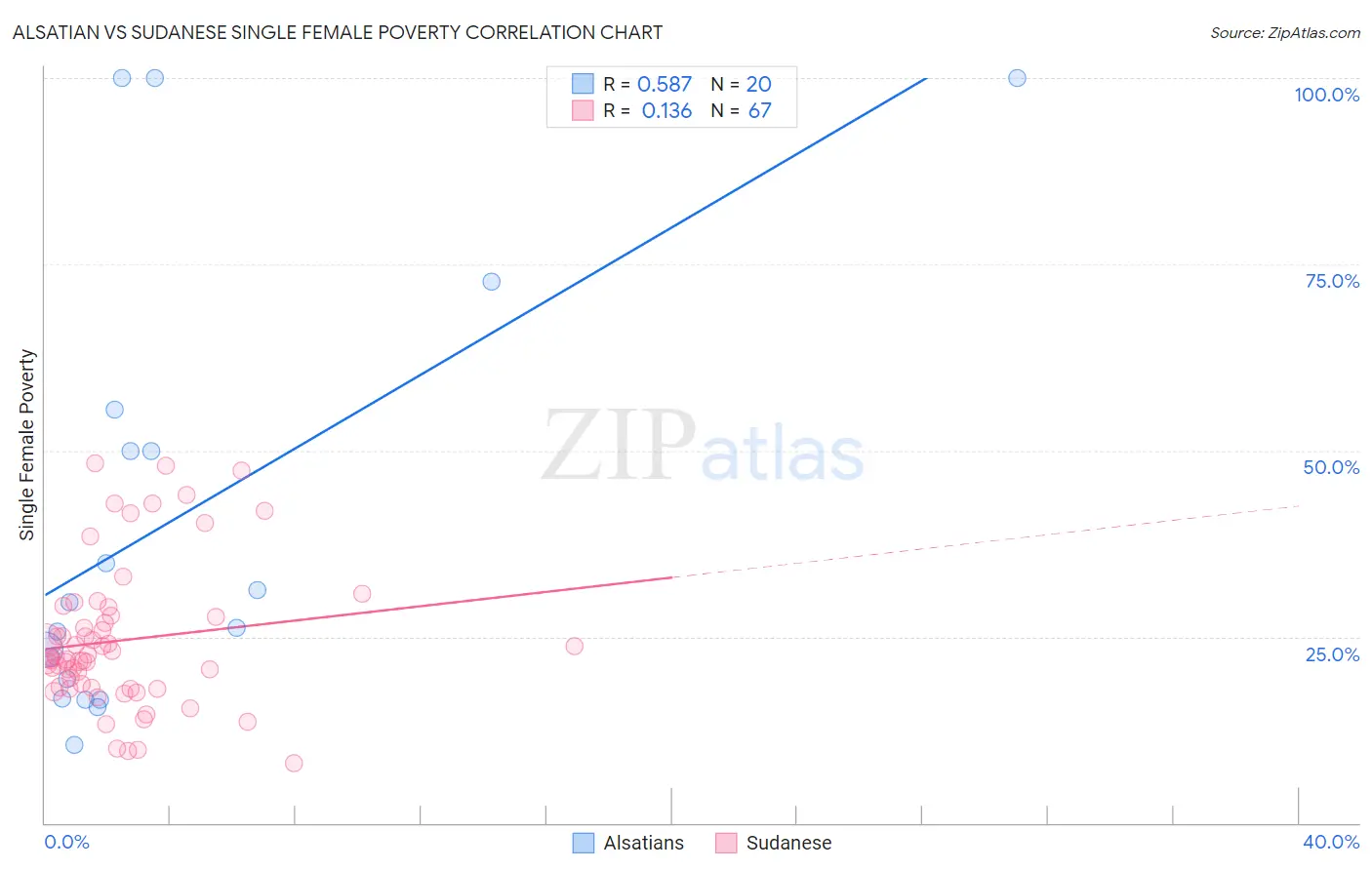 Alsatian vs Sudanese Single Female Poverty