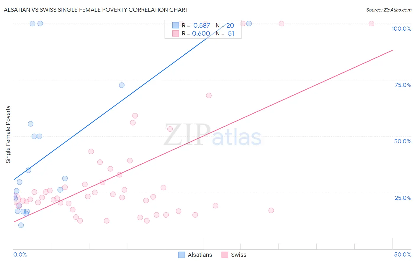 Alsatian vs Swiss Single Female Poverty