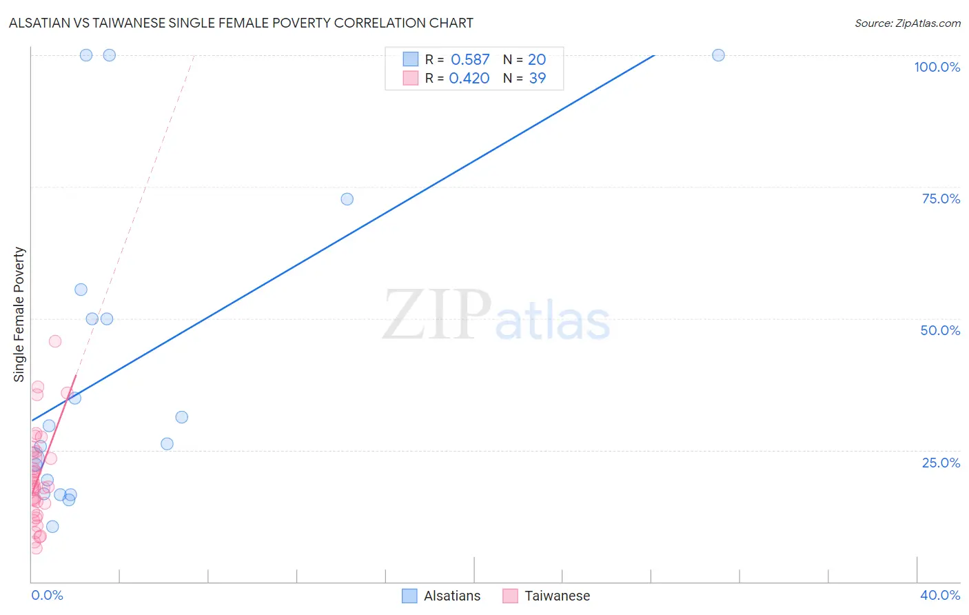 Alsatian vs Taiwanese Single Female Poverty