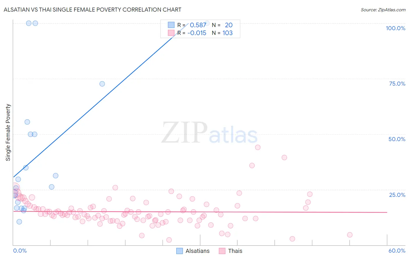 Alsatian vs Thai Single Female Poverty