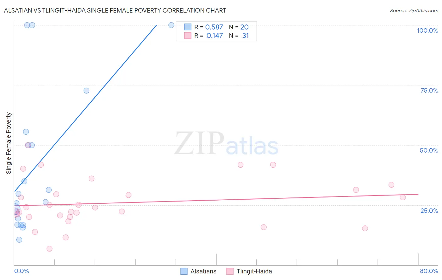 Alsatian vs Tlingit-Haida Single Female Poverty
