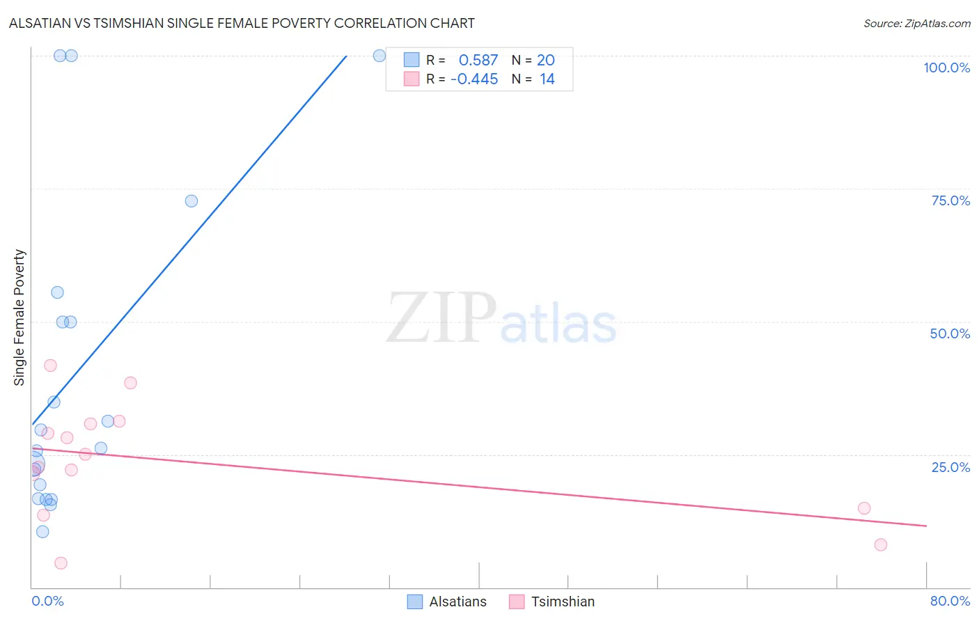 Alsatian vs Tsimshian Single Female Poverty