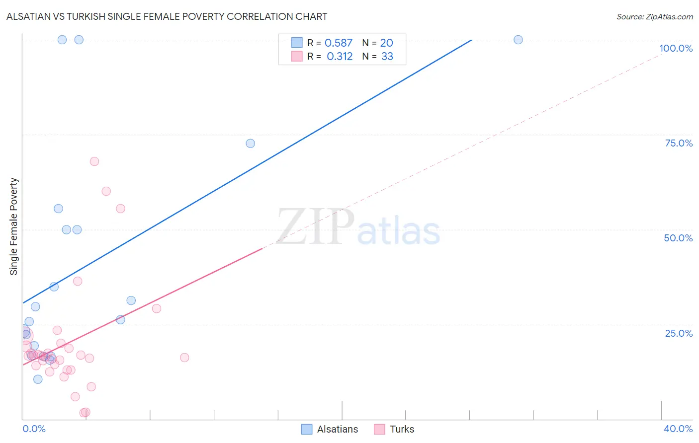 Alsatian vs Turkish Single Female Poverty