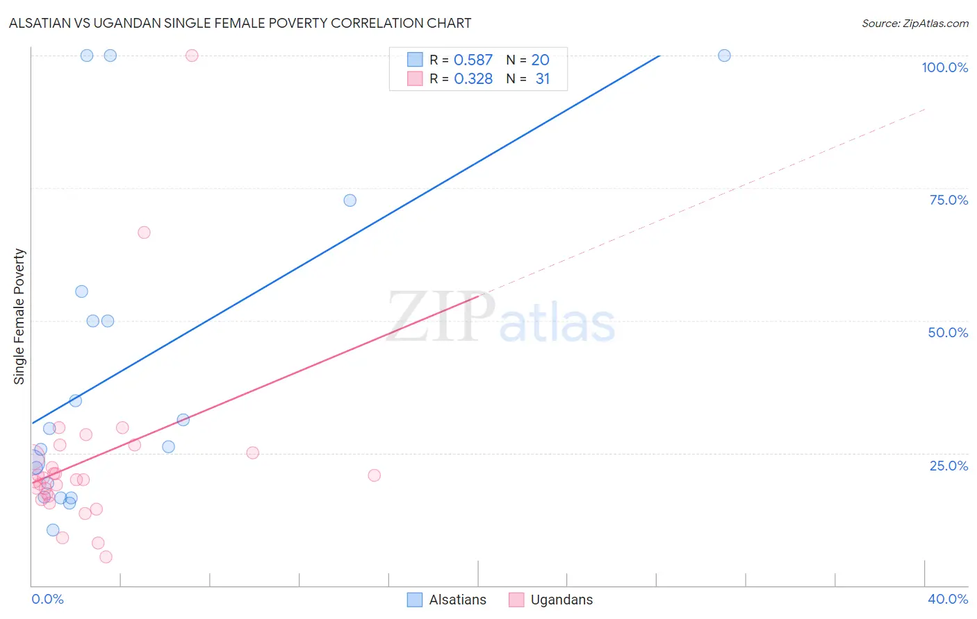 Alsatian vs Ugandan Single Female Poverty