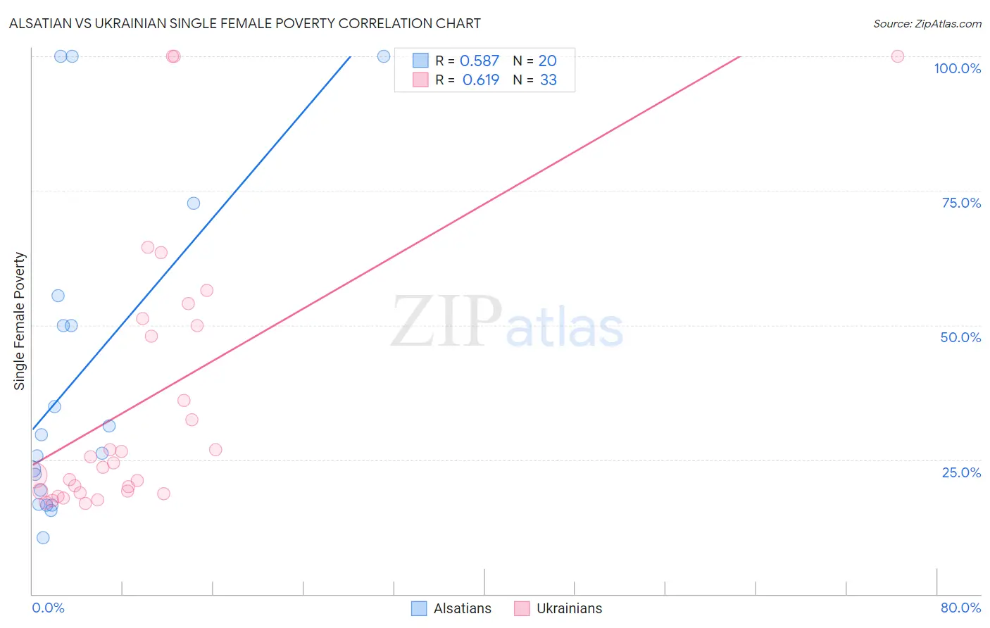Alsatian vs Ukrainian Single Female Poverty