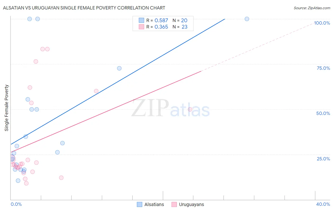 Alsatian vs Uruguayan Single Female Poverty