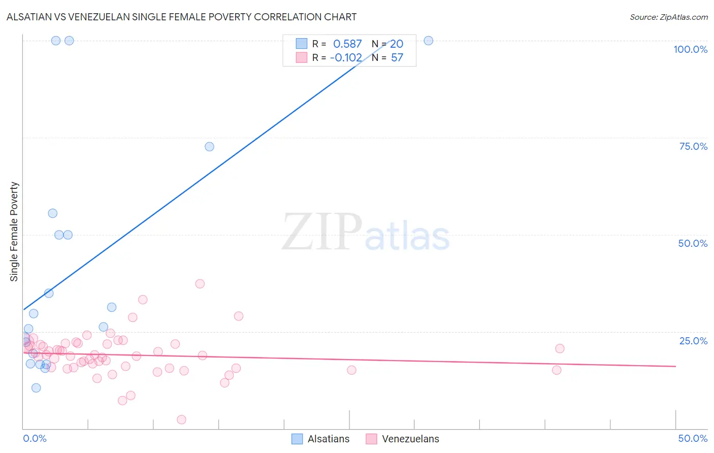 Alsatian vs Venezuelan Single Female Poverty