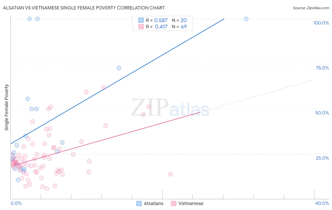 Alsatian vs Vietnamese Single Female Poverty