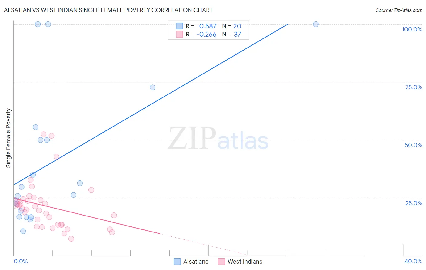 Alsatian vs West Indian Single Female Poverty