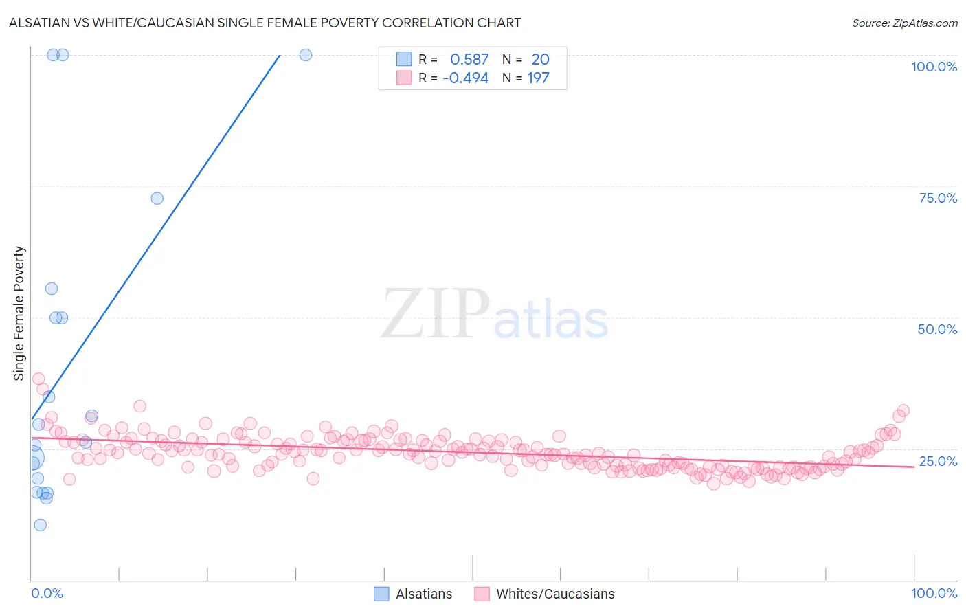 Alsatian vs White/Caucasian Single Female Poverty