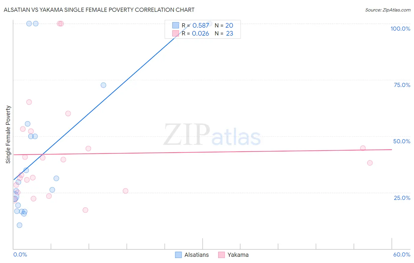 Alsatian vs Yakama Single Female Poverty