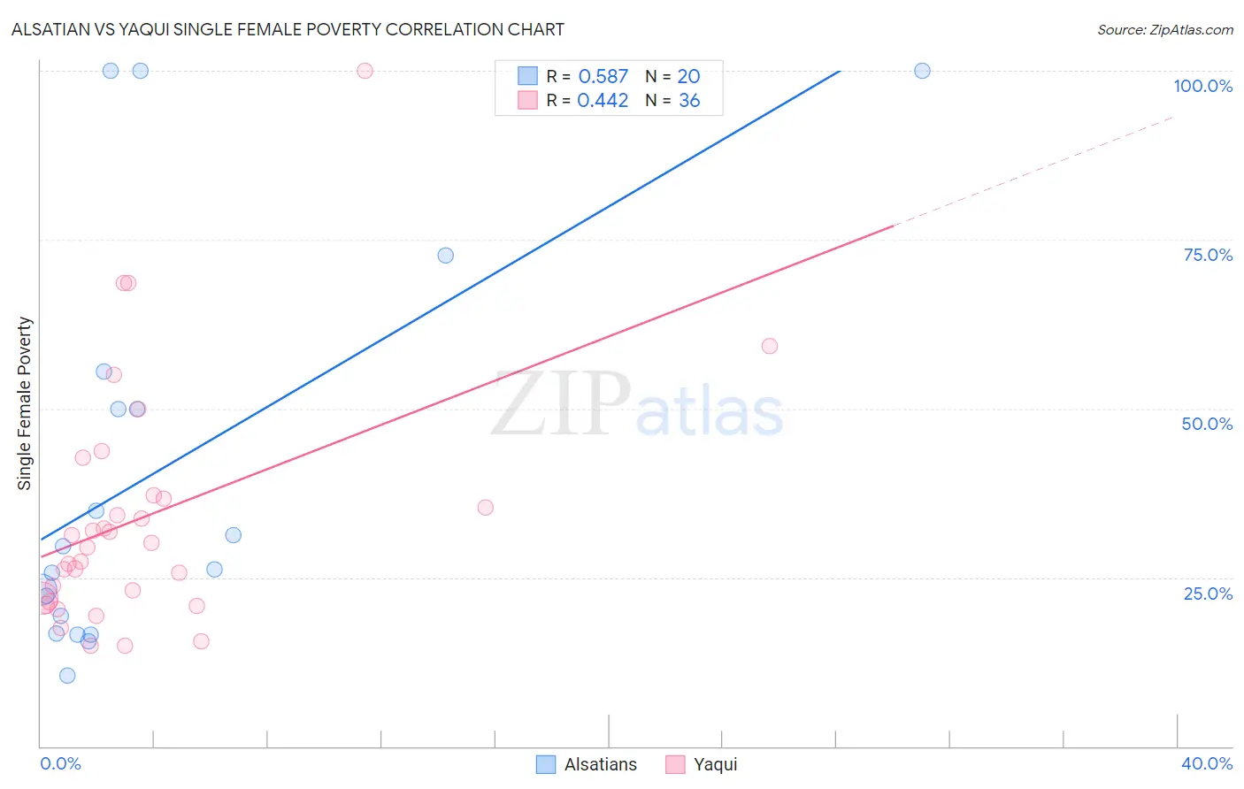 Alsatian vs Yaqui Single Female Poverty