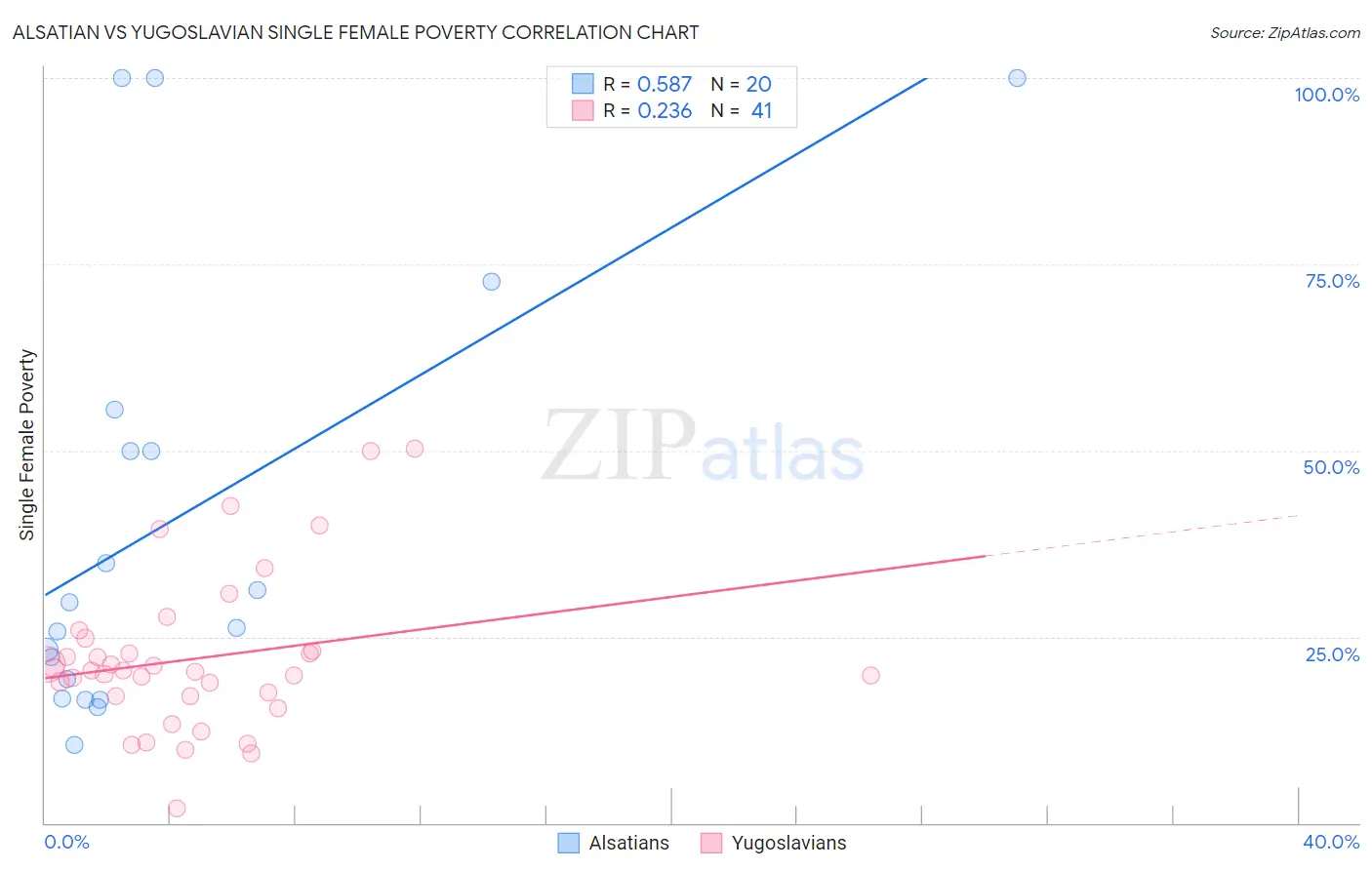 Alsatian vs Yugoslavian Single Female Poverty