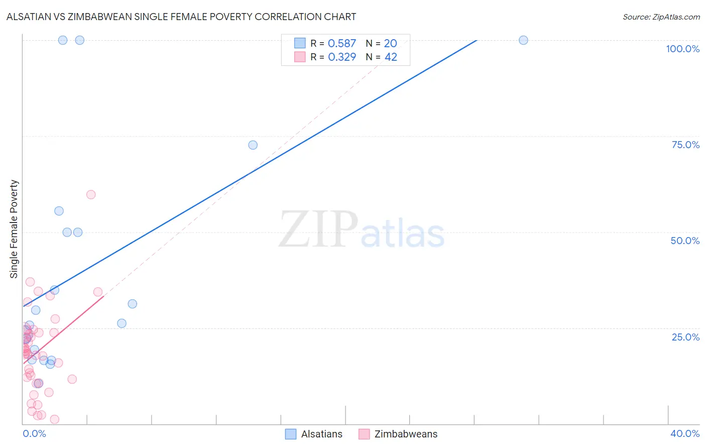 Alsatian vs Zimbabwean Single Female Poverty