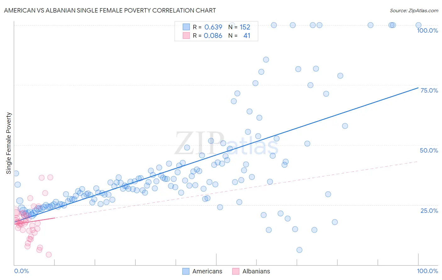 American vs Albanian Single Female Poverty