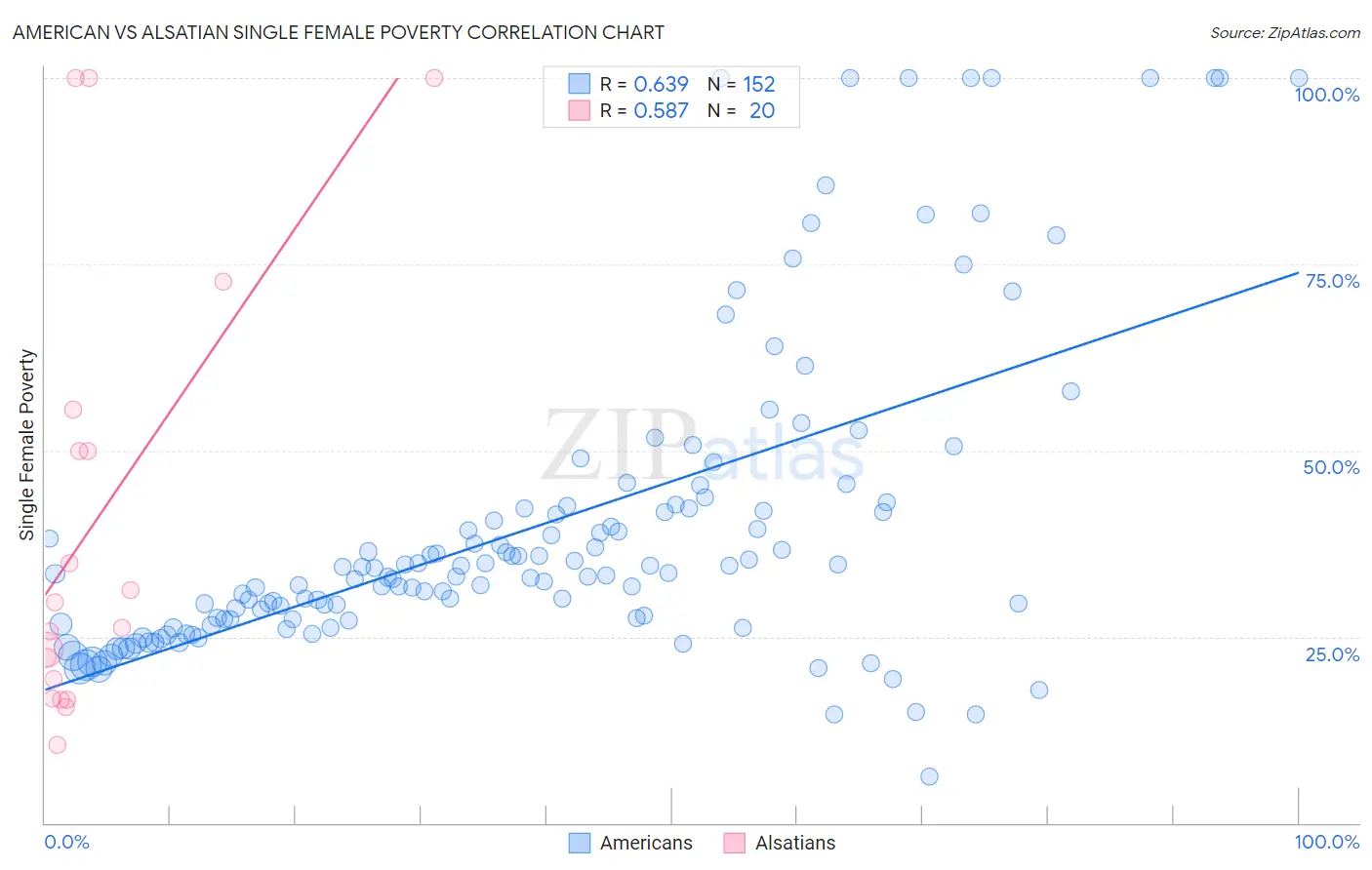 American vs Alsatian Single Female Poverty