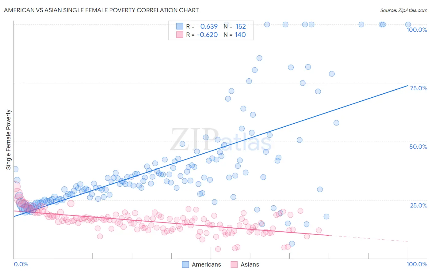 American vs Asian Single Female Poverty
