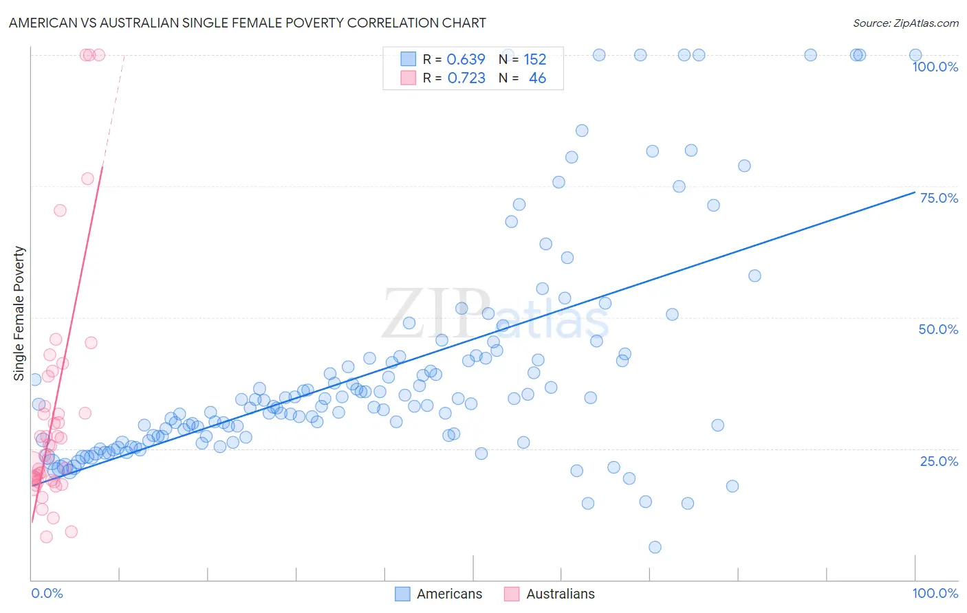 American vs Australian Single Female Poverty