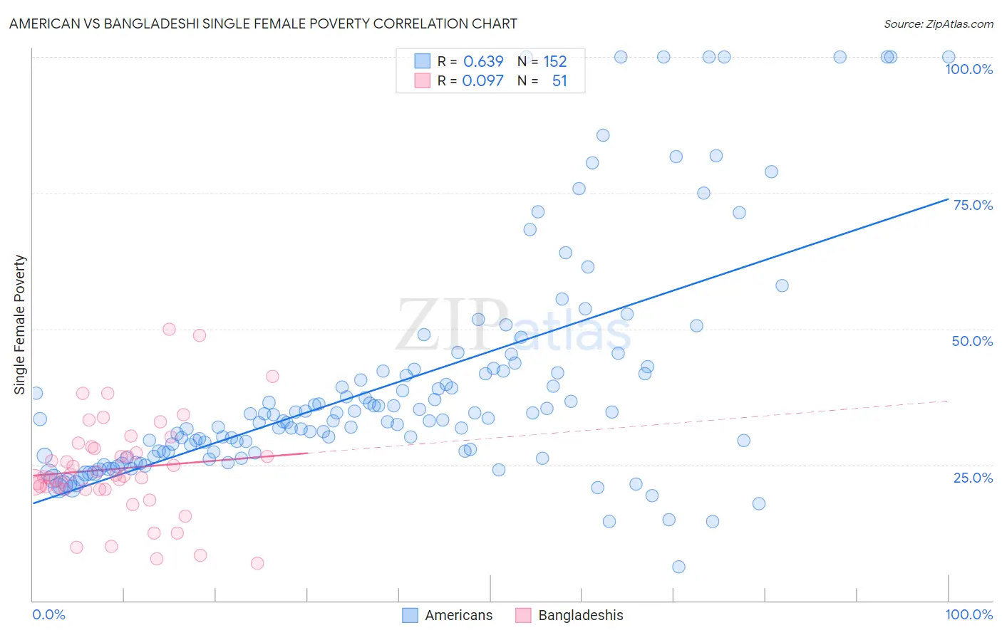 American vs Bangladeshi Single Female Poverty