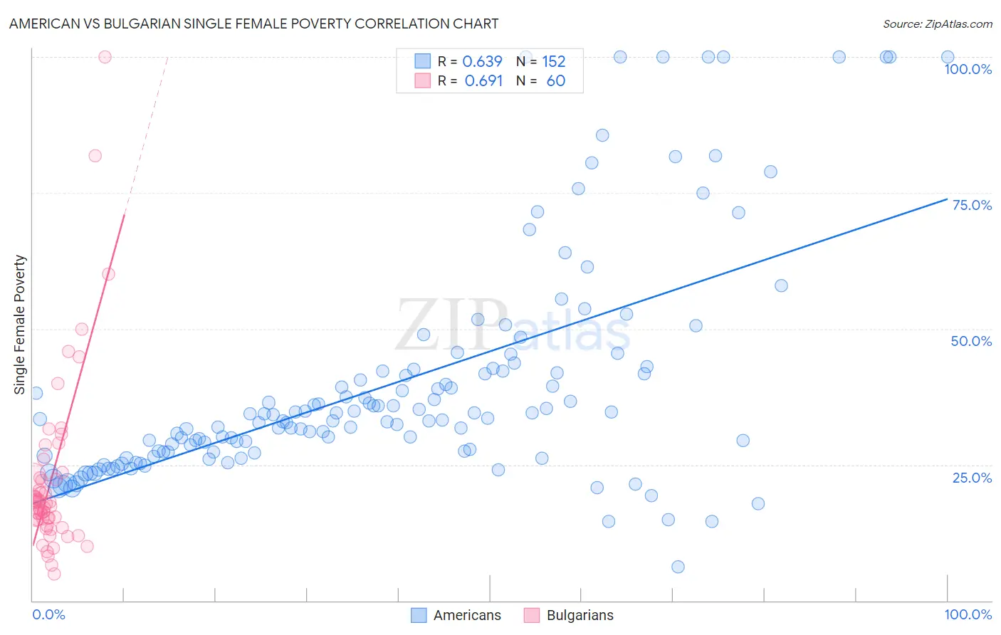 American vs Bulgarian Single Female Poverty