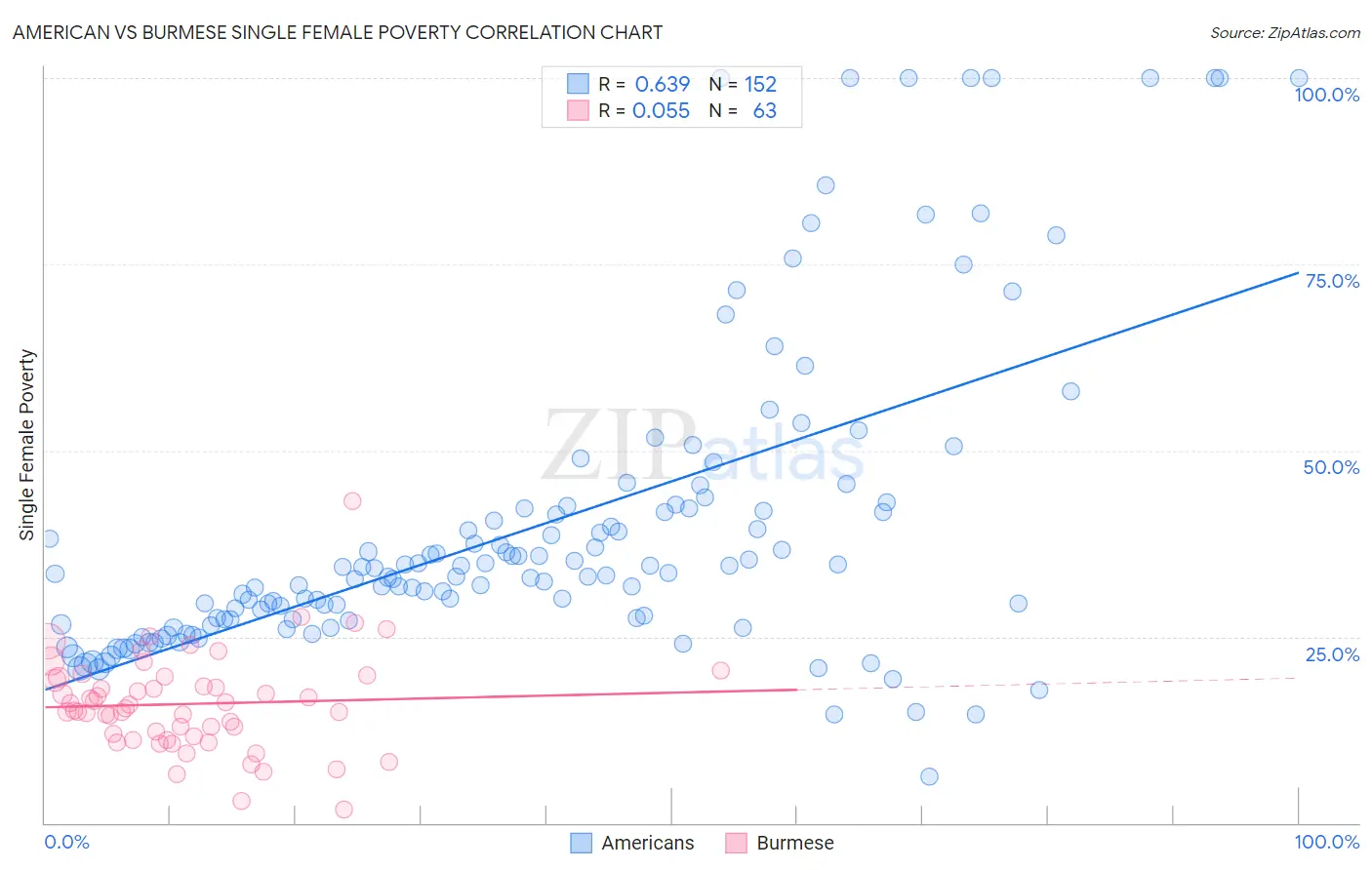 American vs Burmese Single Female Poverty