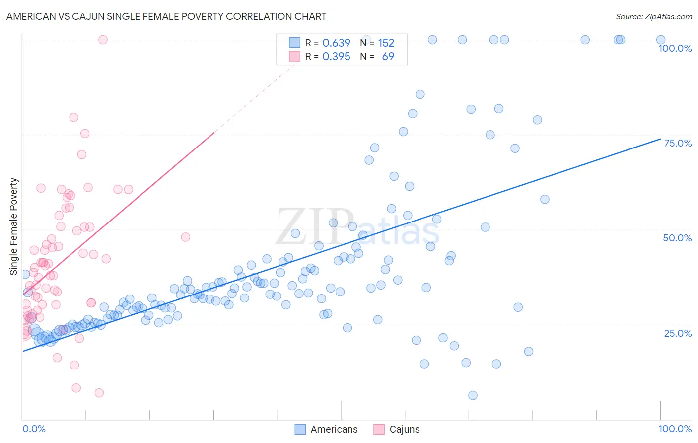 American vs Cajun Single Female Poverty