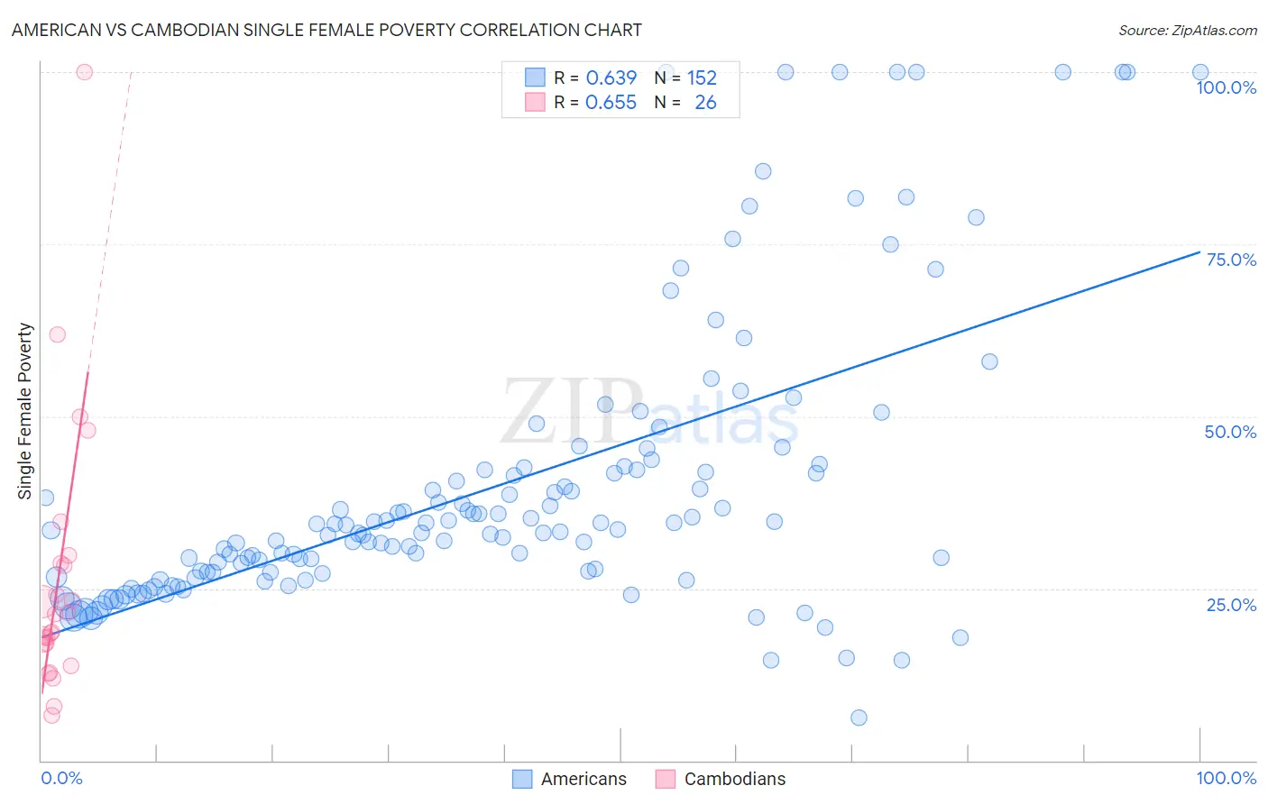 American vs Cambodian Single Female Poverty