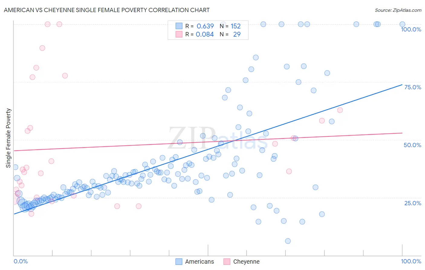 American vs Cheyenne Single Female Poverty