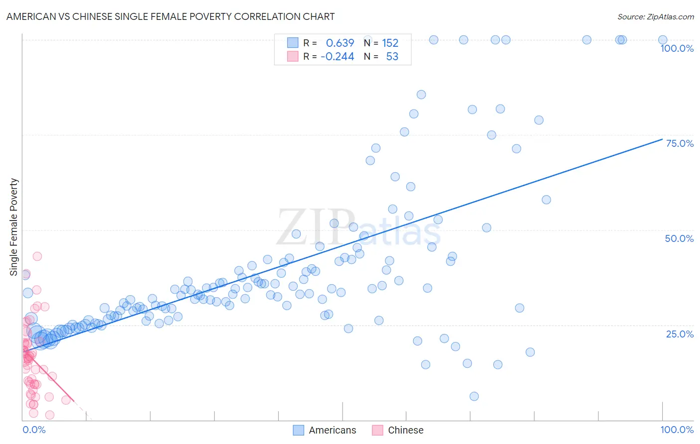 American vs Chinese Single Female Poverty