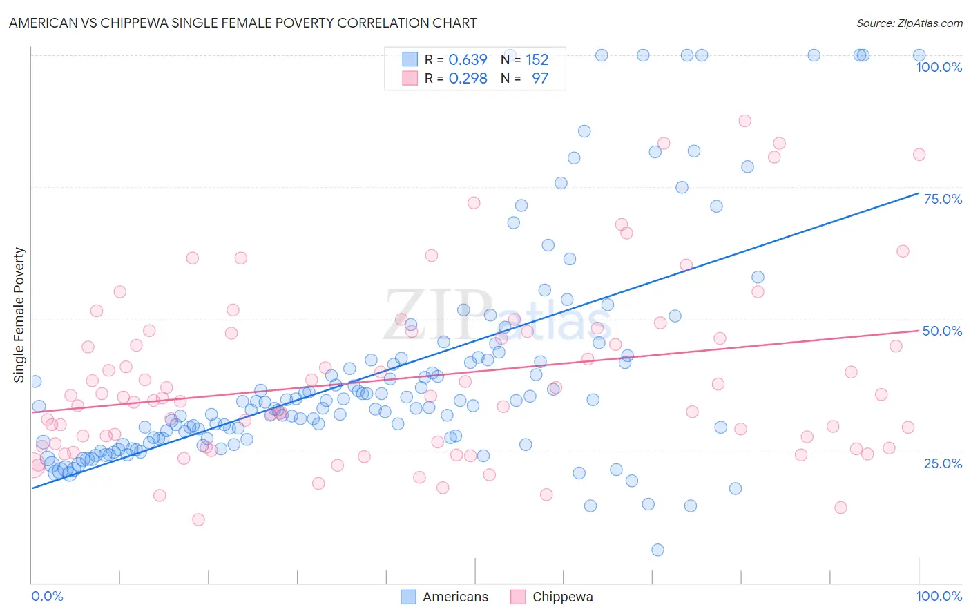 American vs Chippewa Single Female Poverty