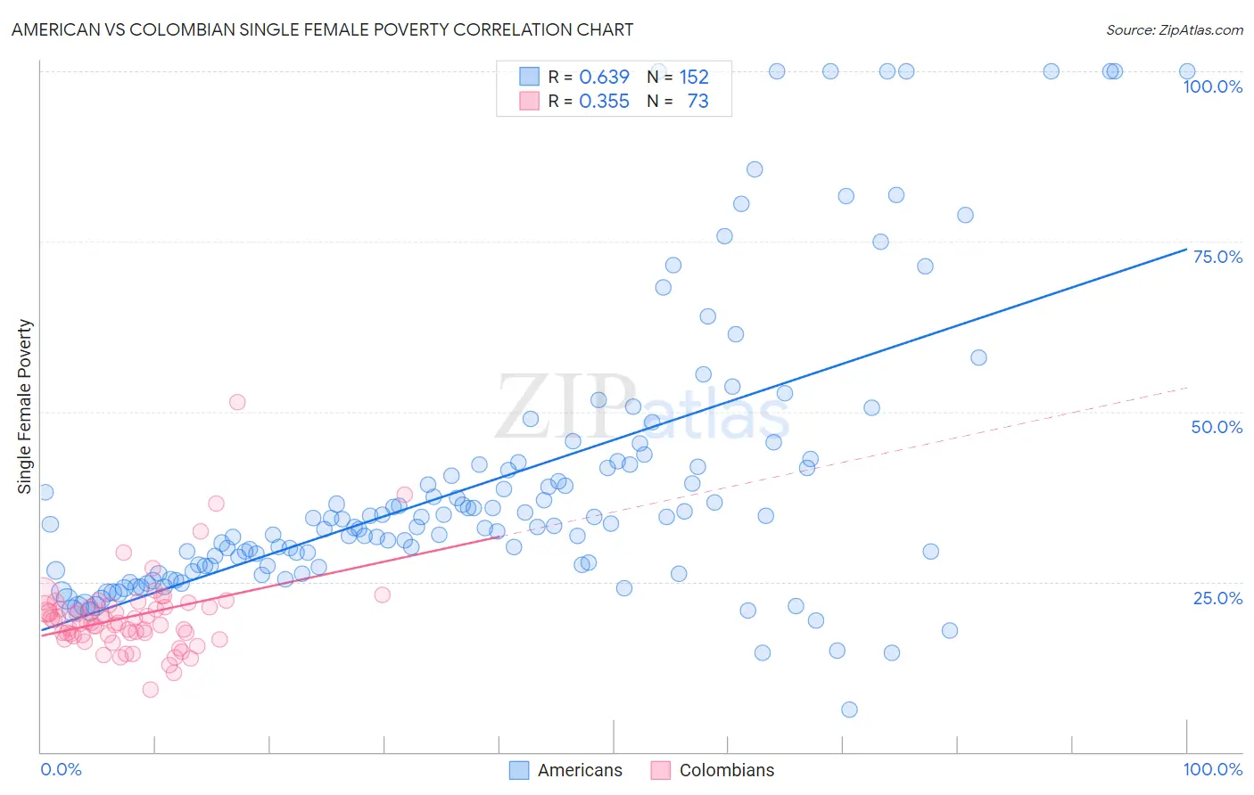 American vs Colombian Single Female Poverty