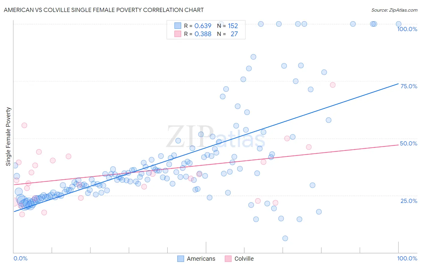 American vs Colville Single Female Poverty