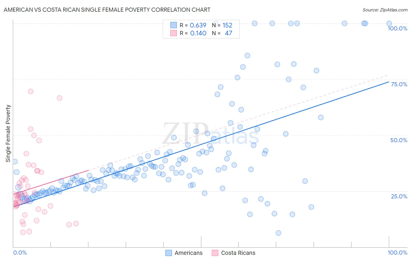 American vs Costa Rican Single Female Poverty