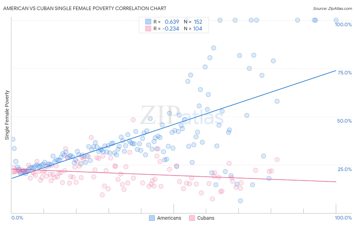 American vs Cuban Single Female Poverty