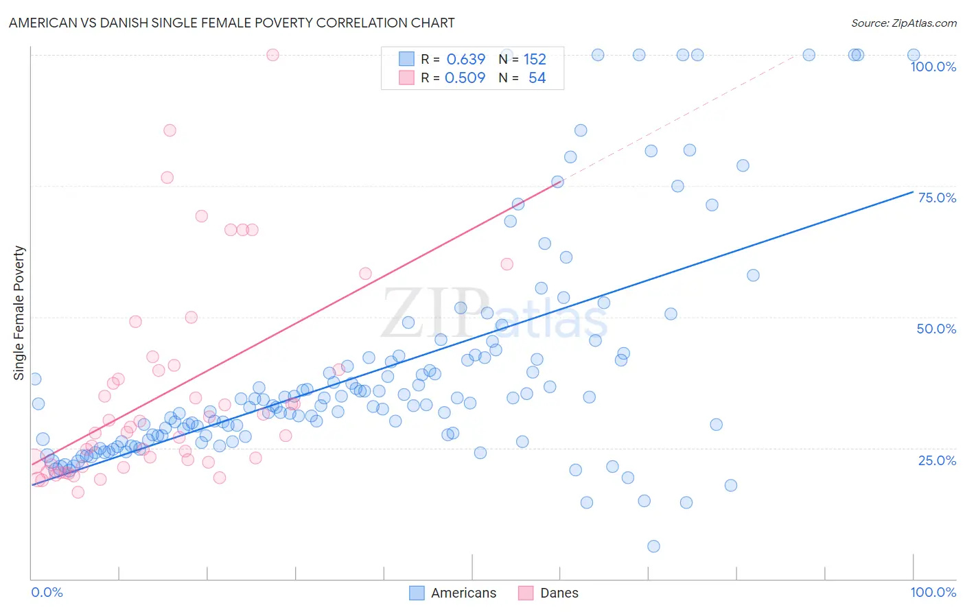 American vs Danish Single Female Poverty