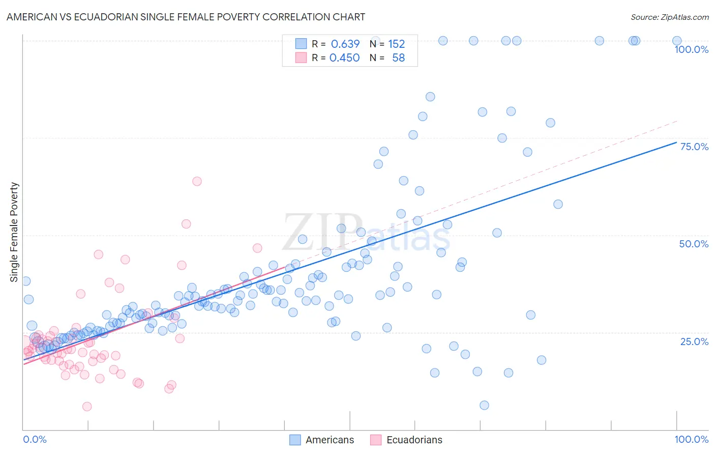 American vs Ecuadorian Single Female Poverty